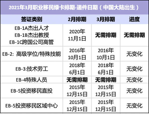 绿卡禁令解除 21年3月绿卡排期发布 知乎