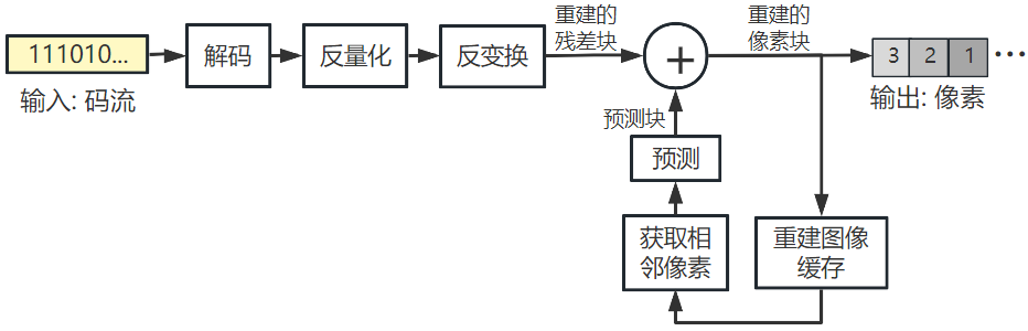 H.265/HEVC 幀內編碼詳解