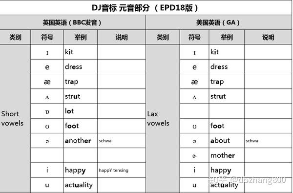 Dj音标 Epd音标 中到底多少个音标符号 知乎