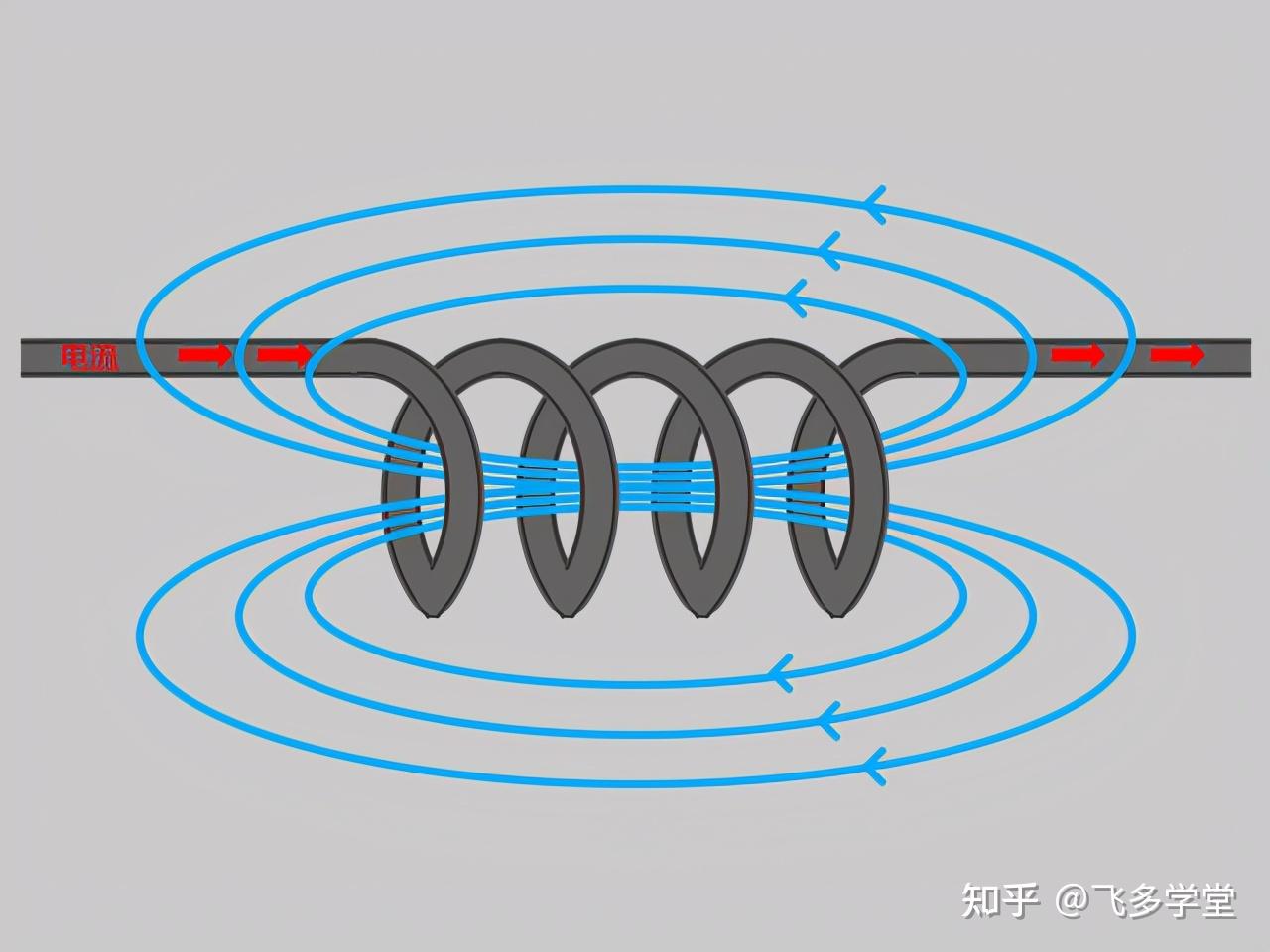 电感器具有抵抗电流改变的特性,这种属性称为电感,但本文不区分电感和