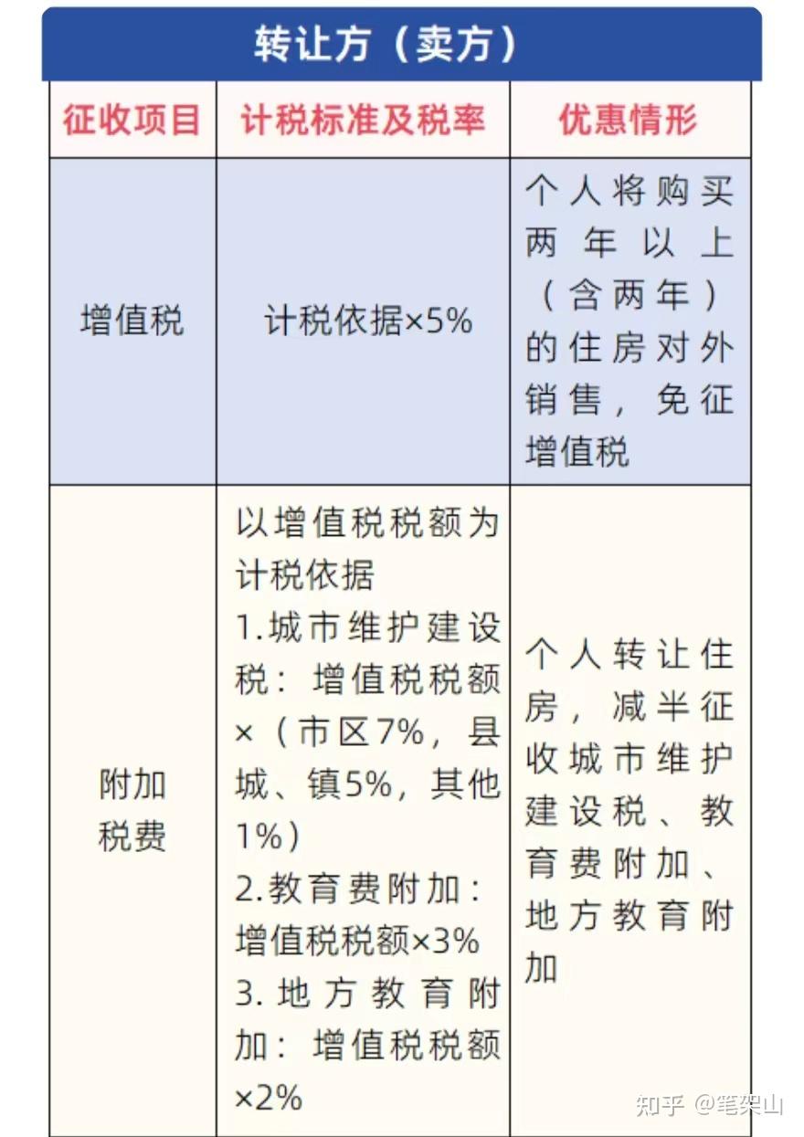 二手房交易税费 - 知乎