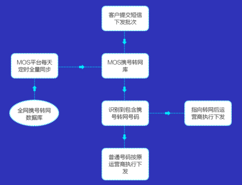 携号转网不止是运营商之战97的企业皆不可袖手旁观