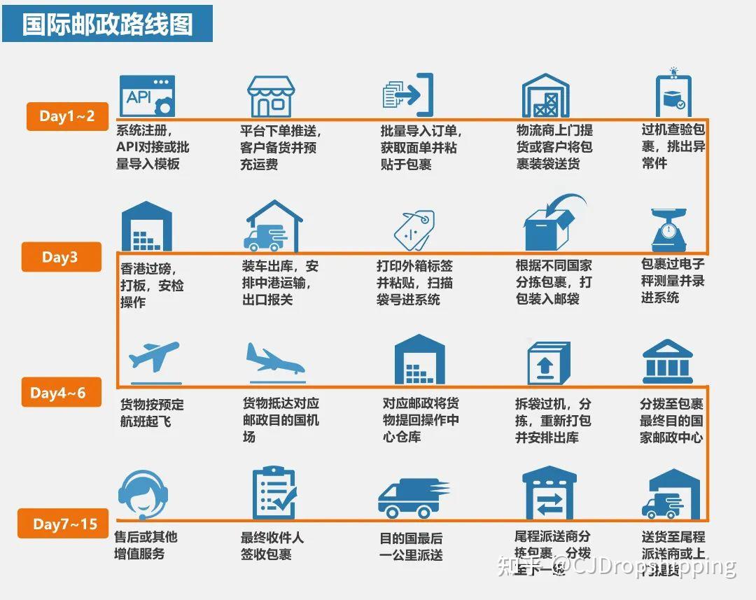 美国港口"今天你堵了吗"跨境电商物流七大出口模式图解