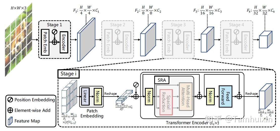 Pyramid Vision Transformer: A Versatile Backbone for Dense Prediction ...
