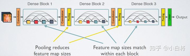 DenseNet——Densely Connected Convolutional Networks - 知乎
