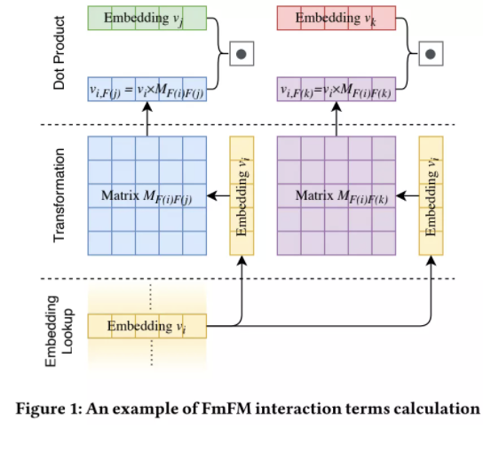 [2021WWW] 优雅的浅层CTR模型FmFM(Fieldmatrixed FM, FwFM改进版) 知乎