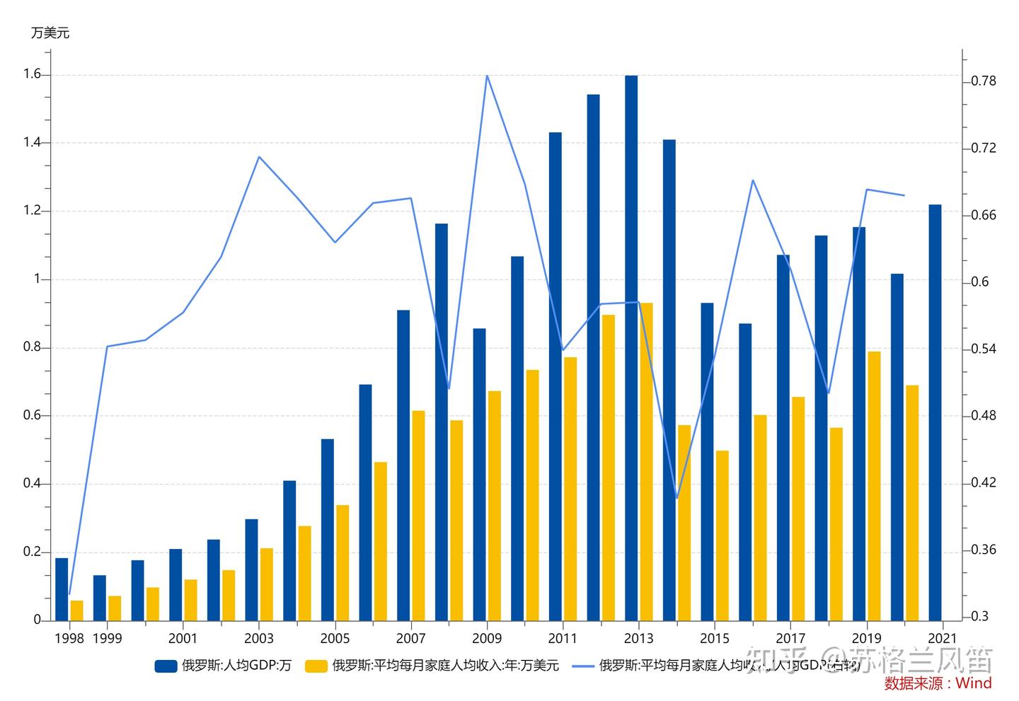 俄罗斯近20年的GDP情况- 知乎