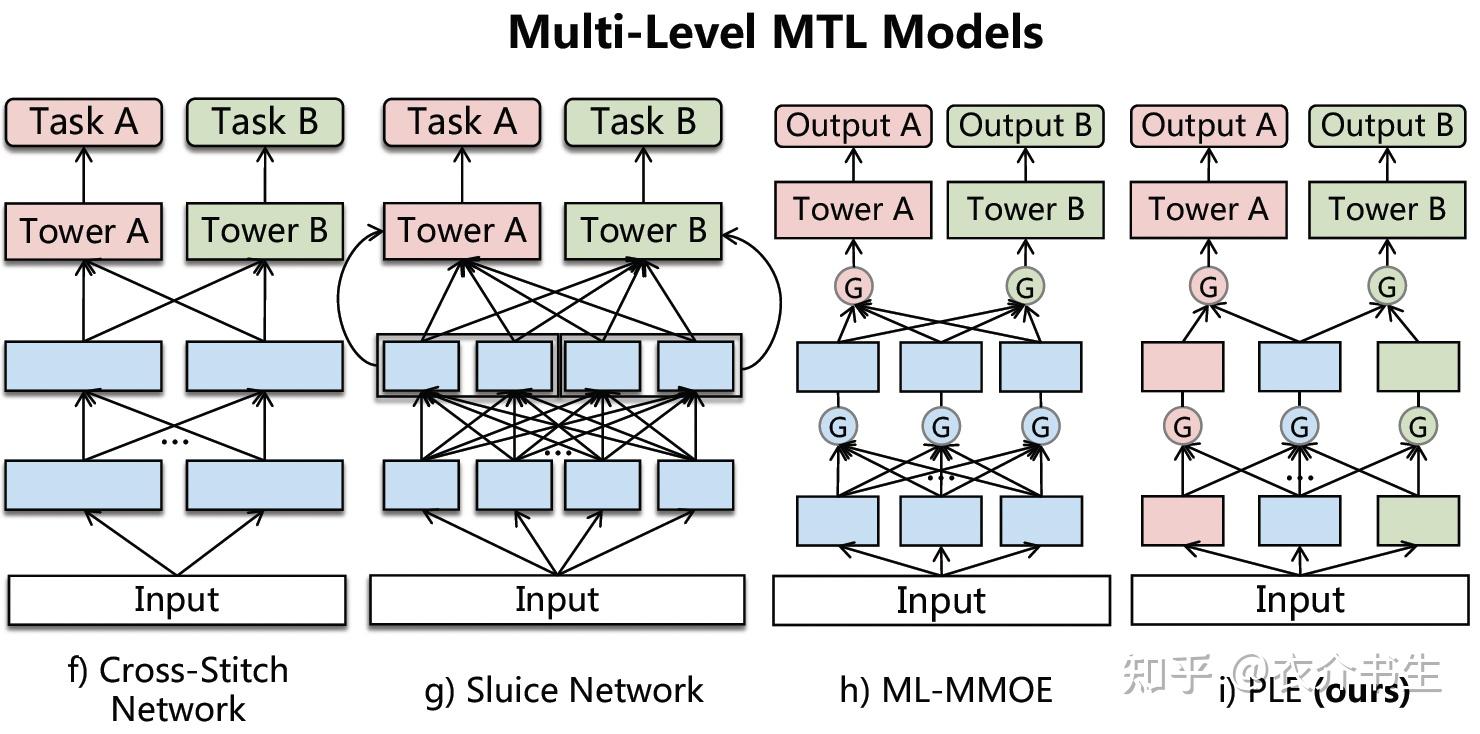 推荐系统（八）腾讯多任务学习模型PLE 知乎