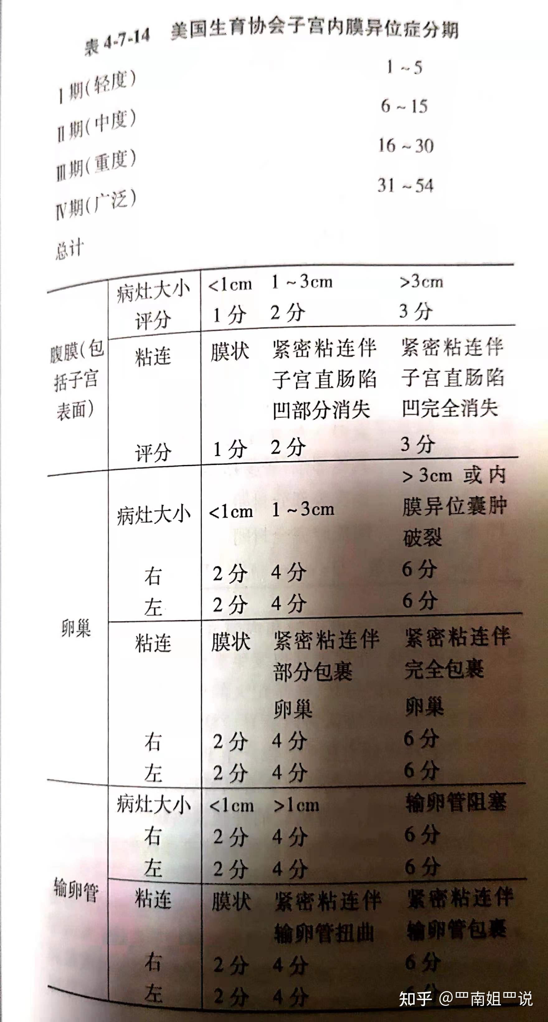 五,子宫内膜异位症的临床分期
