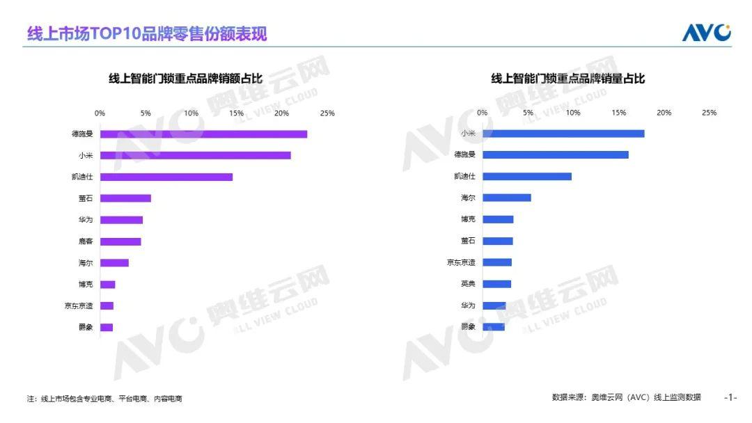 2025智能锁年报发布:德施曼线上销额稳坐第一,高端市场量额双第一