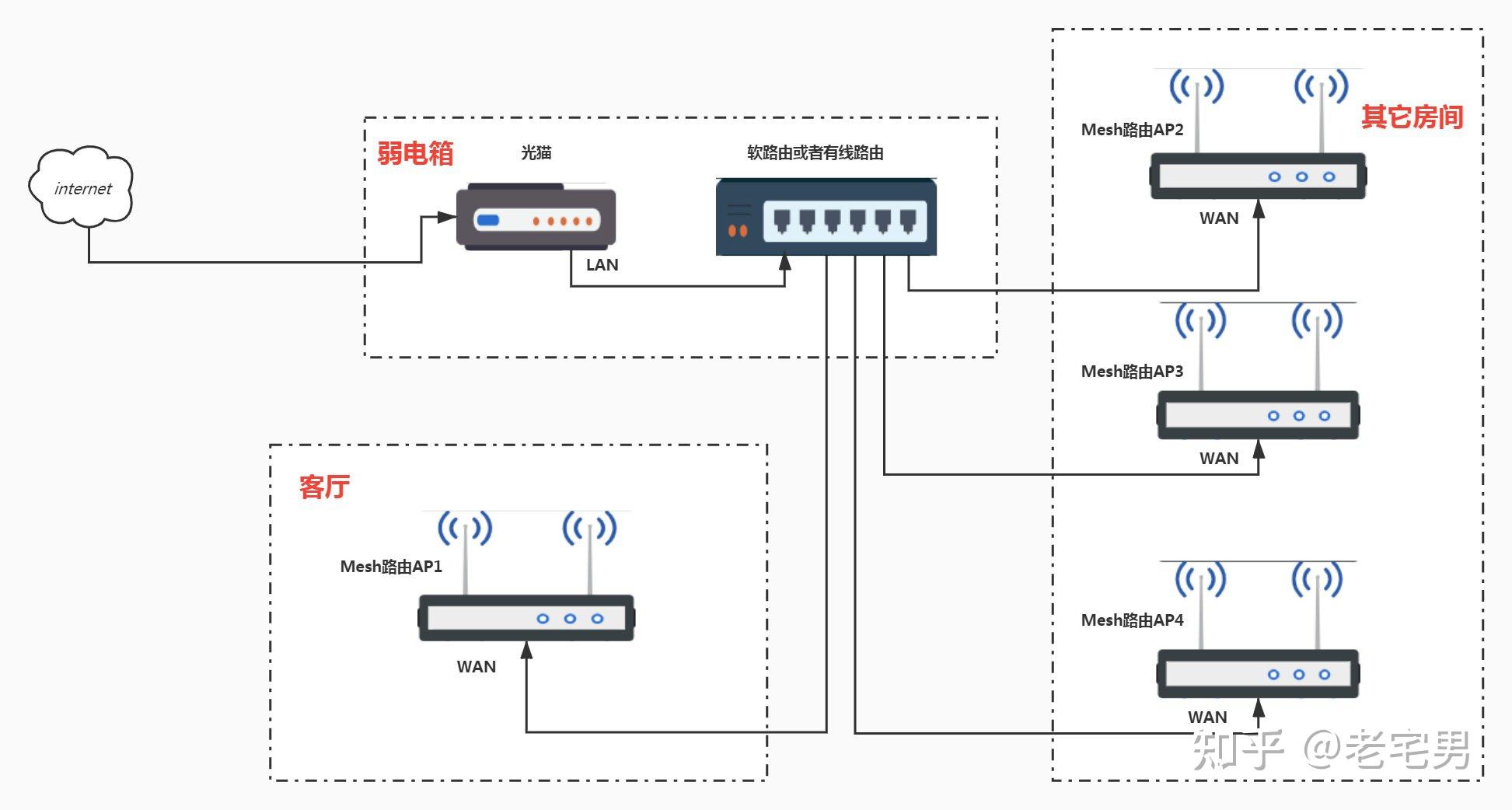 全屋WiFi方案怎么选,FTTR,Mesh组网还是ac+ap? - 知乎