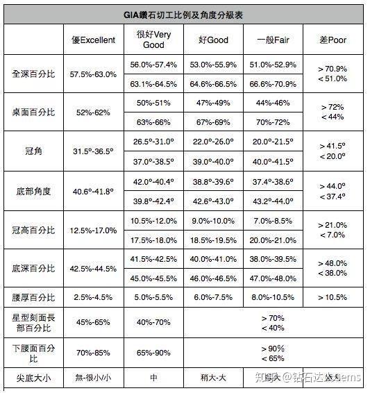 【干货】钻石4c分级,如何正确的选择钻石级别只需收藏本文!