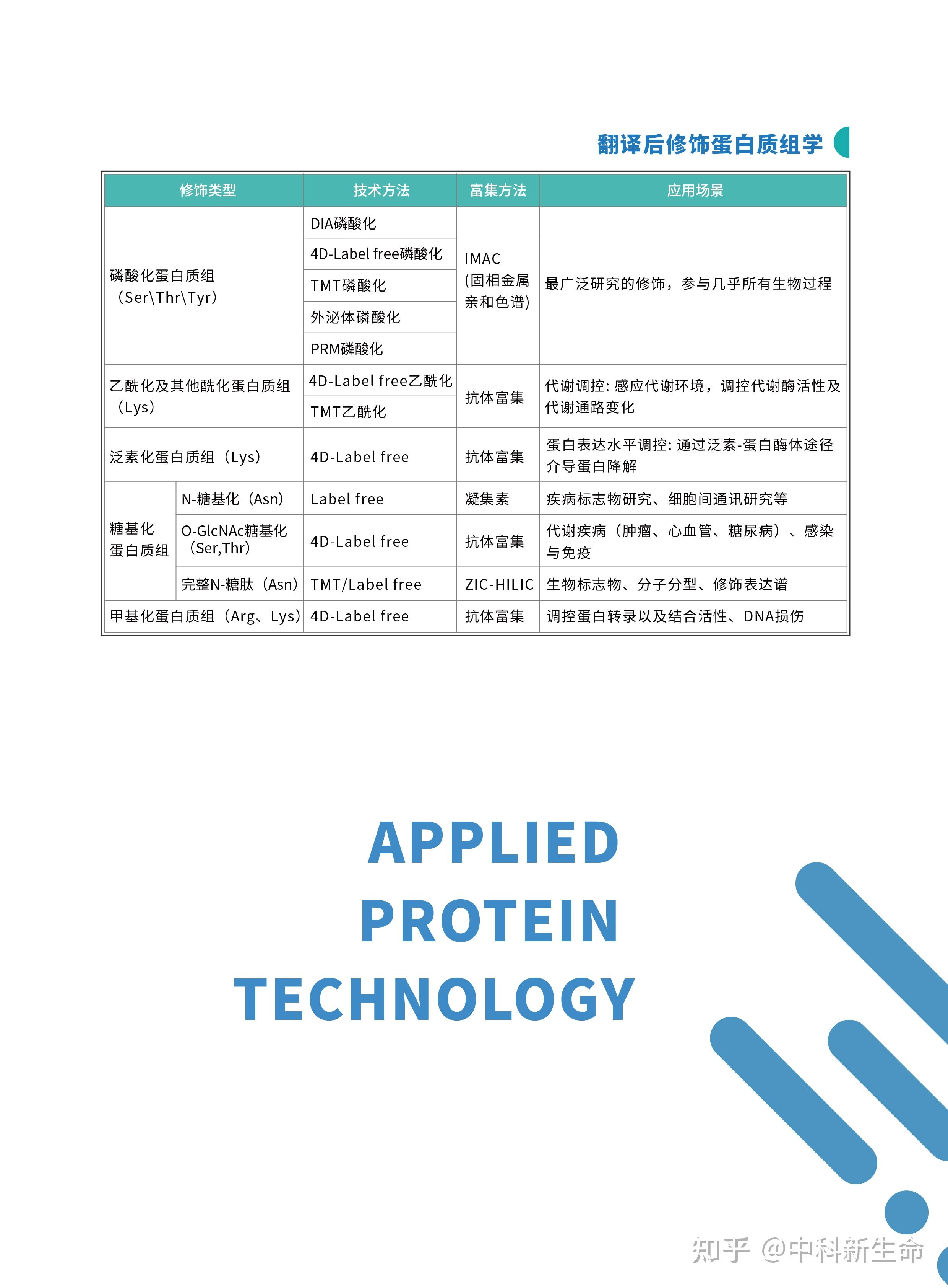 【中科新生命】经过19年的时间积累,现已建立起了labelfree,tmt,4d