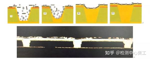 技术|电镀系列之二：电镀铜工艺及配方技术开发 - 知乎