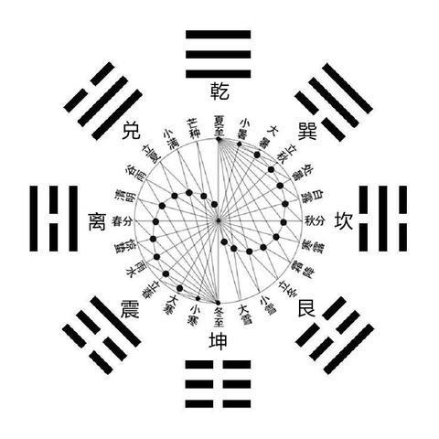 伏羲根据太阳影子长短画出了太极图,分24节气,又从中取了8天作为祭祀