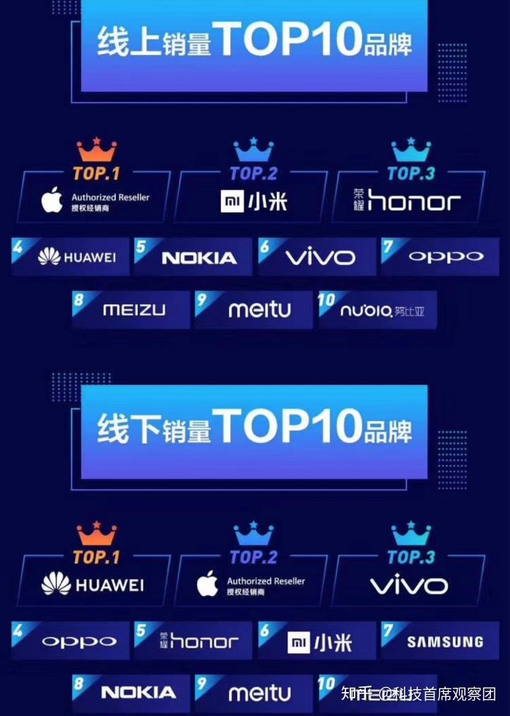 苏宁818手机销售排行揭晓:美图手机杀入线上线