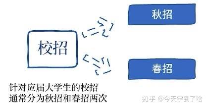 春招开始 你要了解这些 小灶春招冲刺营推广 知乎