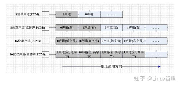 【音视频基础】PCM数据 - 知乎