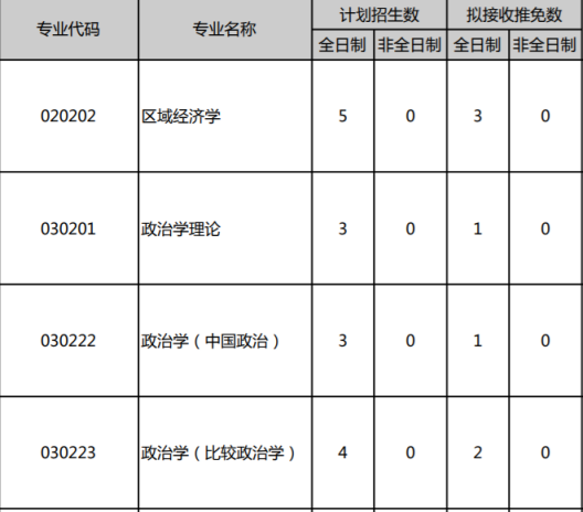 北京大學政治學專業考研研大神考情分析