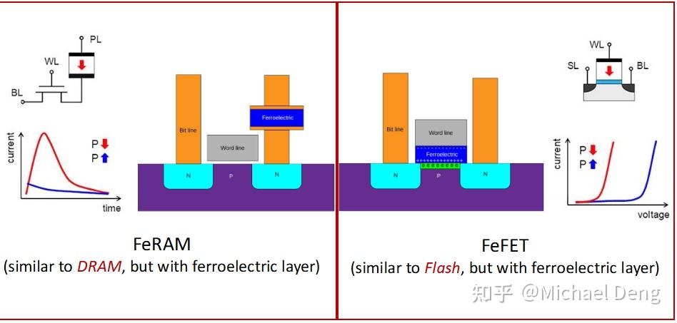类脑计算(五)--- 新兴非易失数据存储技术(Ferroelectric RAM,RRAM,MRAM,FTJ,PCM ) - 知乎