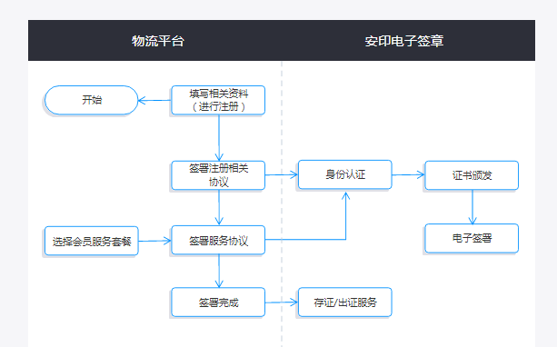 物流單據簽署流程介紹貨主通過物流平臺發佈貨運信息生成電子派單與