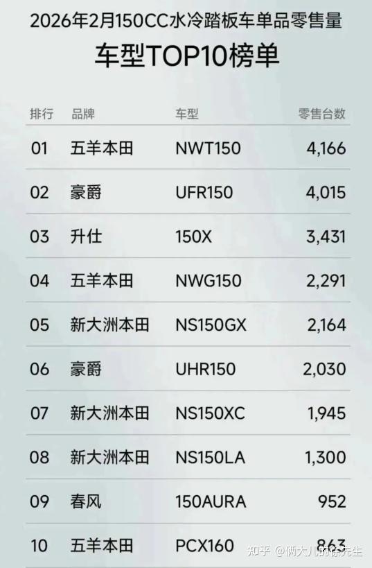 150踏板怎么选?选豪爵UFR150龙骨踏板还是五羊本田nwt150平踏板