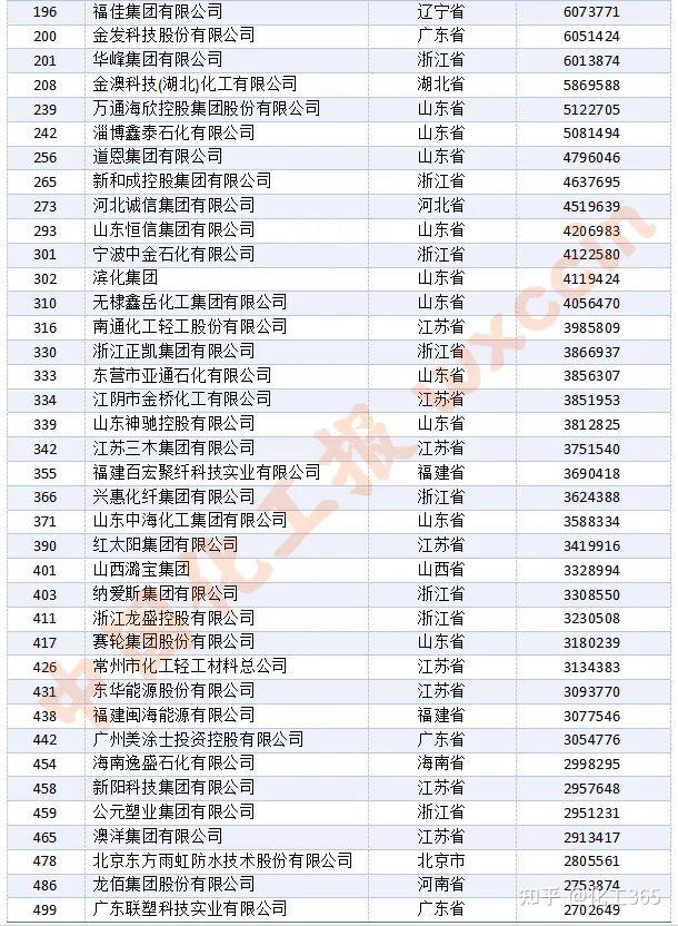 2025中国民企500强公布!这些化工企业上榜→ - 知乎
