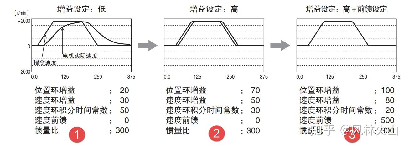 一文搞透伺服增益的调谐 - 知乎