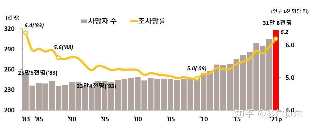 韩国人口结构的数据图图片