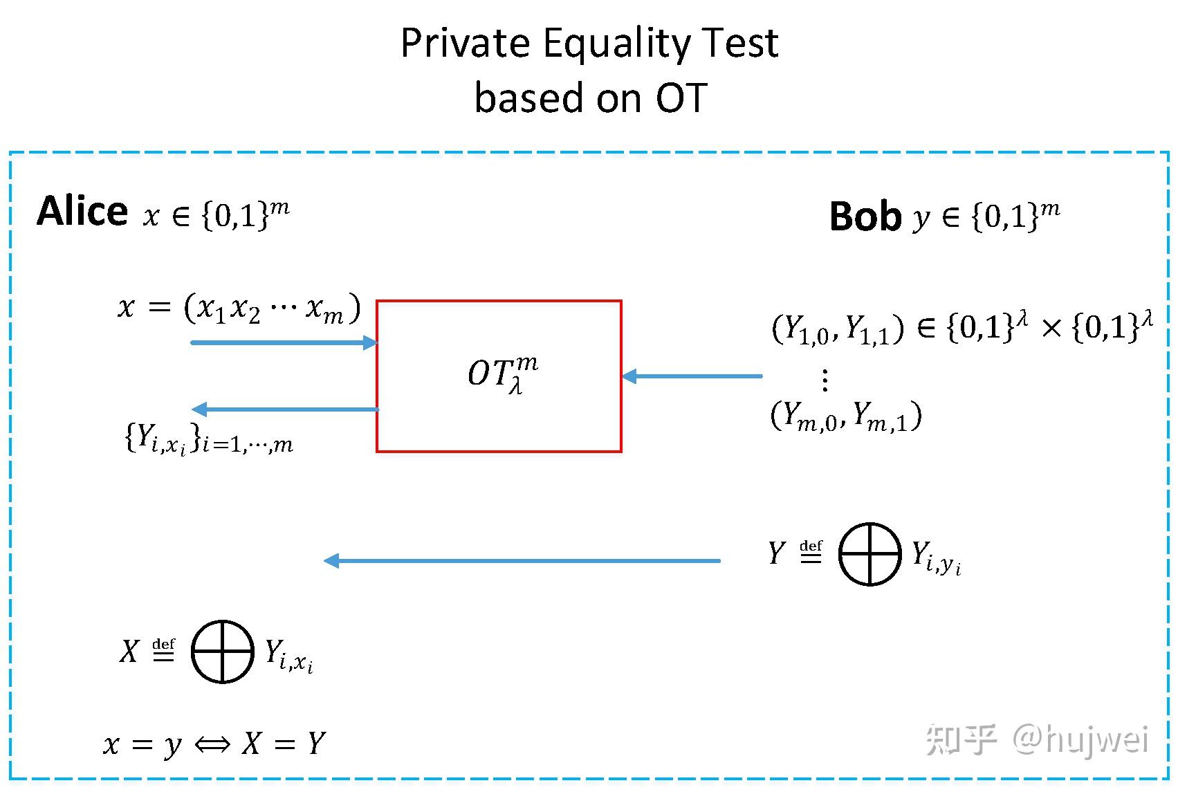 隐私集合求交(PSI)与扩展的不经意传输(OT extension) - 知乎