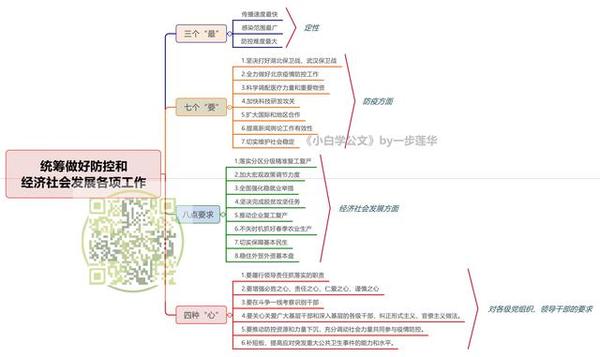 统筹做好防控和经济社会发展各项工作的讲话 思维导图 知乎 统筹做好防控和经济社会发展各项工作的讲话 思维导图 知乎