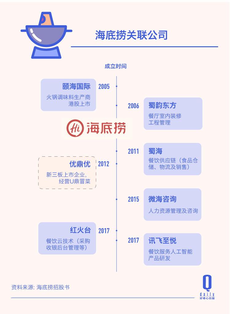 之后的扩张,海底捞靠的是供应链
