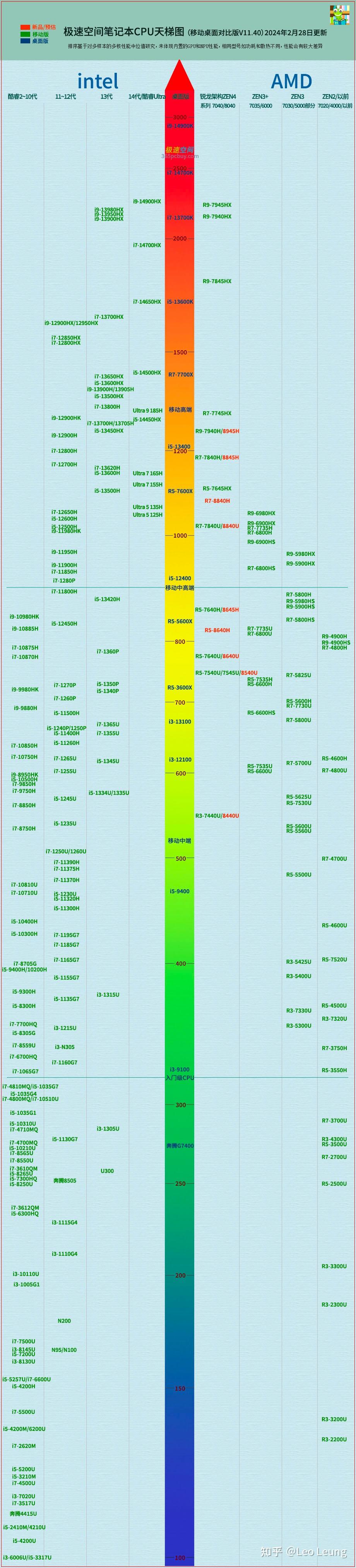 「2024年4月」最新🆕CPU性能排行天梯图&显卡性能排行天梯图「附台式电脑装机必看及电脑配置选购指南🔥🔥🔥」（新增专业图形显卡天梯）