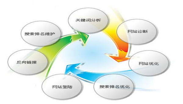 网站内部怎么优化，有哪些方法呢?