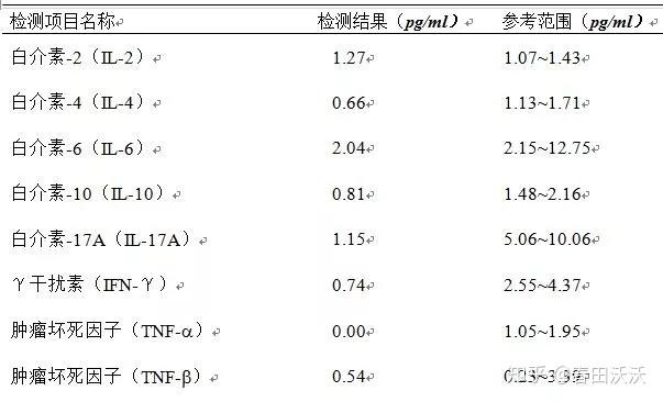 你查的是不是t細胞內細胞因子這幾類細胞來了解一下