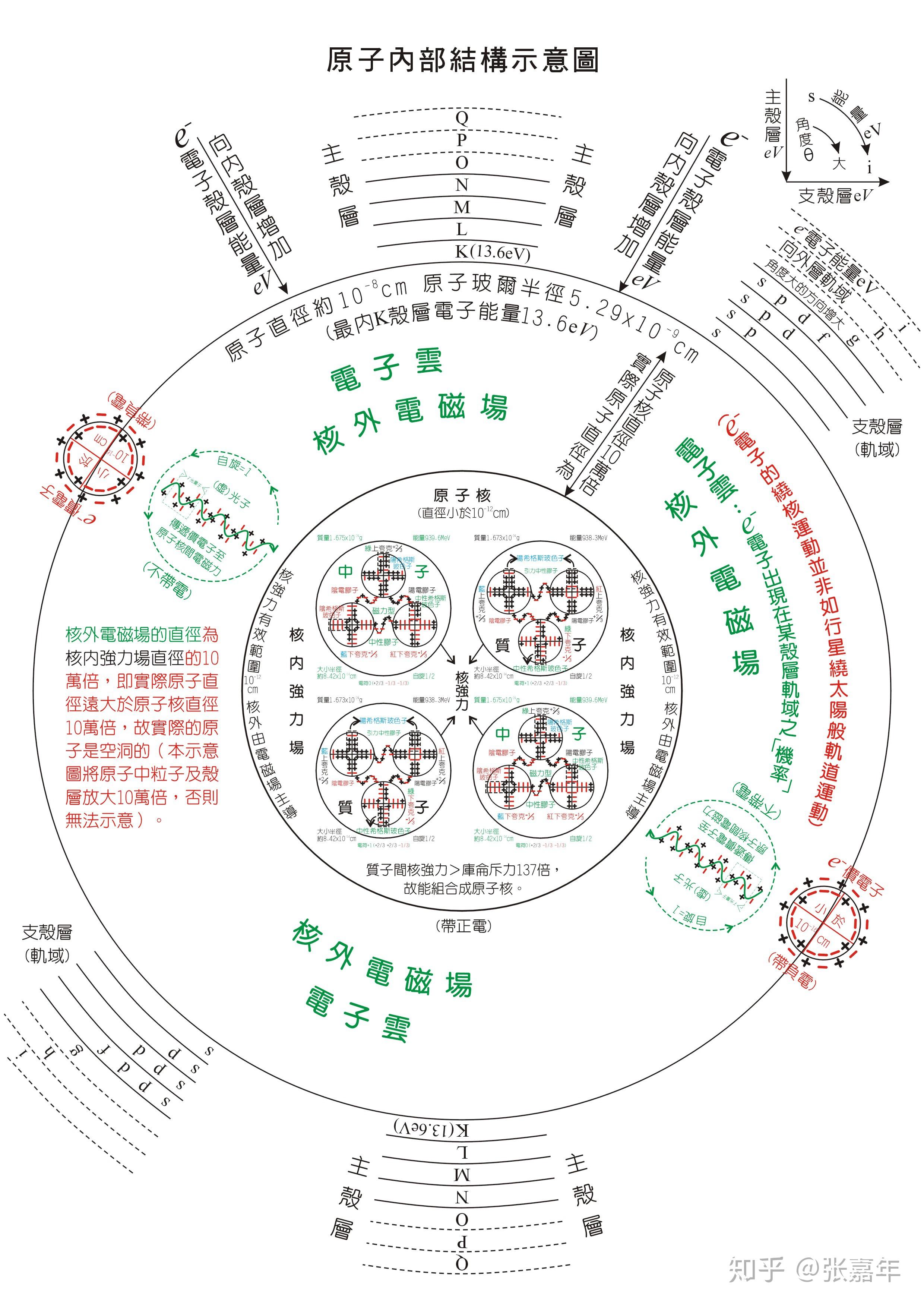 原子内部结构示意图