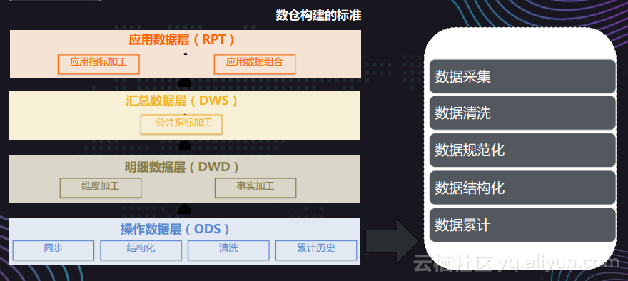 數據融合加工-數倉開發