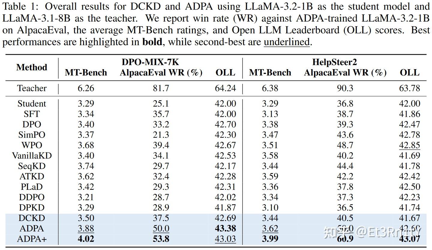 【深度论文解读】Advantage-guided Distillation for Preference Alignment in Small ...
