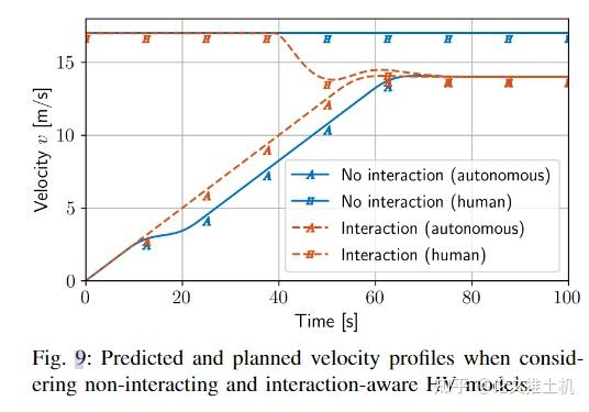 Interaction and Decision Making-aware Motion Planning using Branch ...