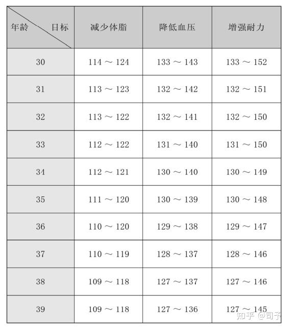 體脂——低訓練強度課程——目標訓練範圍介於最大心率的60%~65%之間