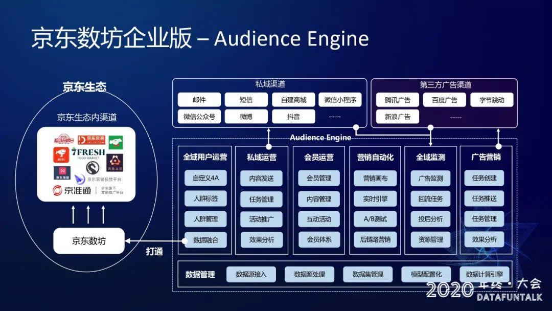 数据驱动的京东精细化消费者运营平台