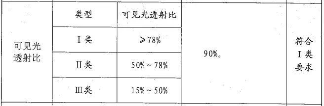 《标准》第7章——使用要求中指出:汽车前风窗玻璃及风窗以外玻璃用于