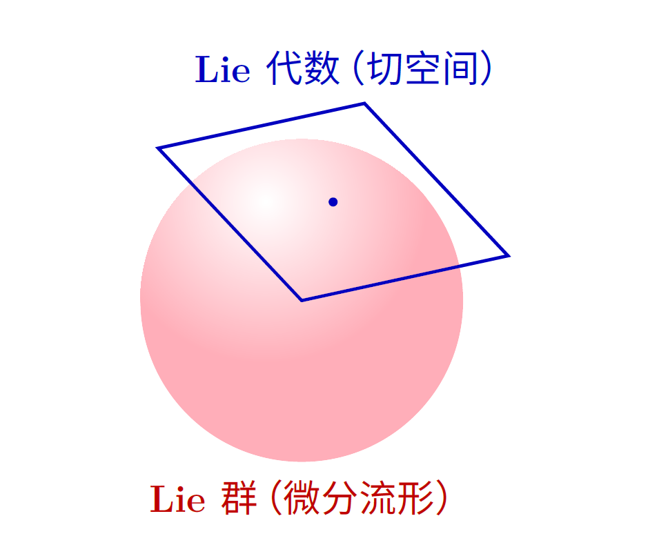 一文无痛进入李群李代数 - 知乎