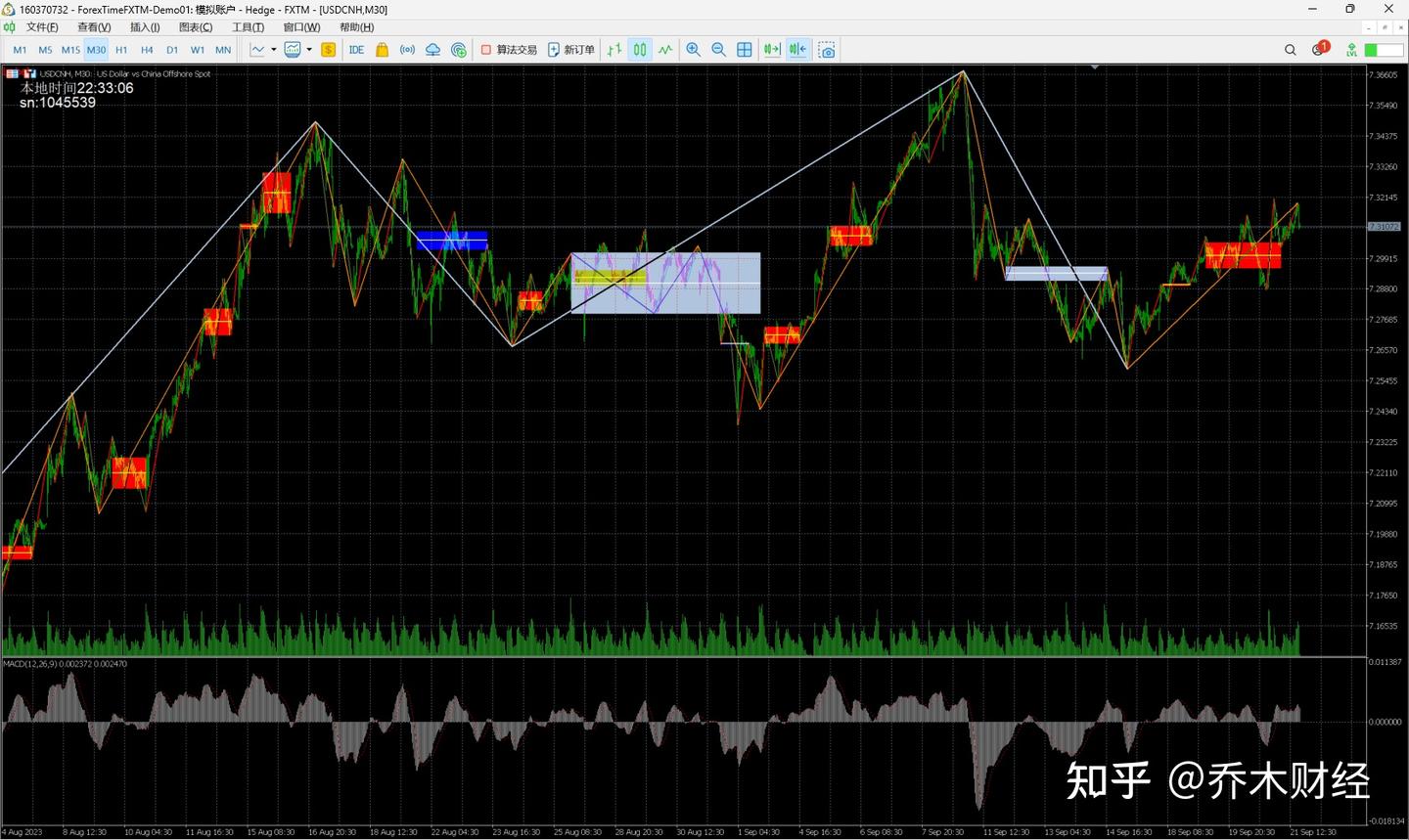 为什么在MT5外汇交易上自动画中枢的分析用竟有如此效果？ - 知乎