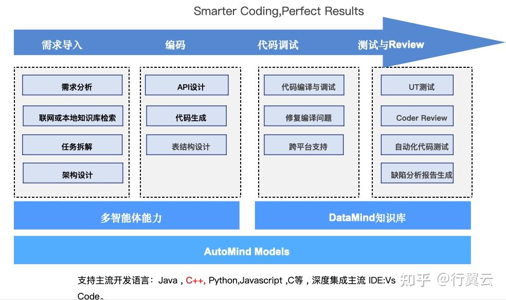 Automind Programmatic 方案解析︱从技术架构到落地工具,AutoMind V1 如何革新 ECU 开发? - 知乎