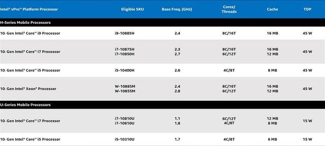 其中移動級包含了酷睿h系列,酷睿u系列以及至強w系列處理器;桌面級