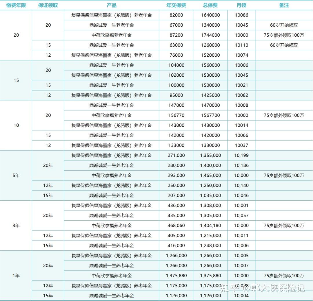 55岁退休时每月多拿1万元退休金,需要准备多少钱才够? - 知乎