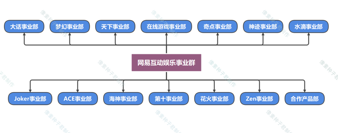 北京另外还设立了上海研发中心,旧金山办公室和首尔事业部前身:网易