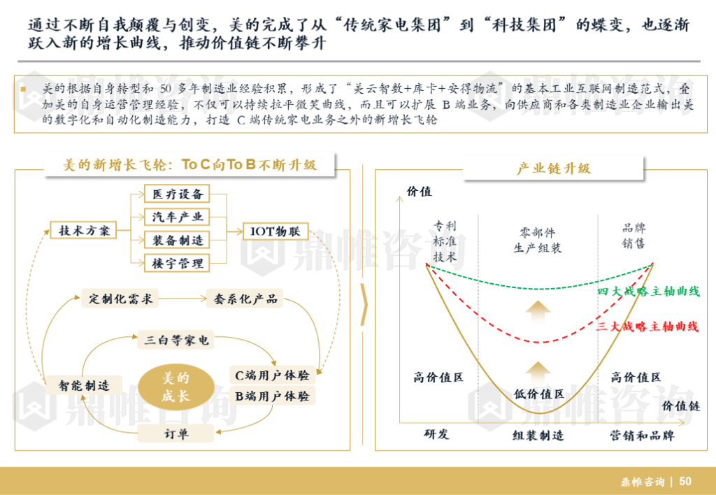 美的集团发展战略研究报告