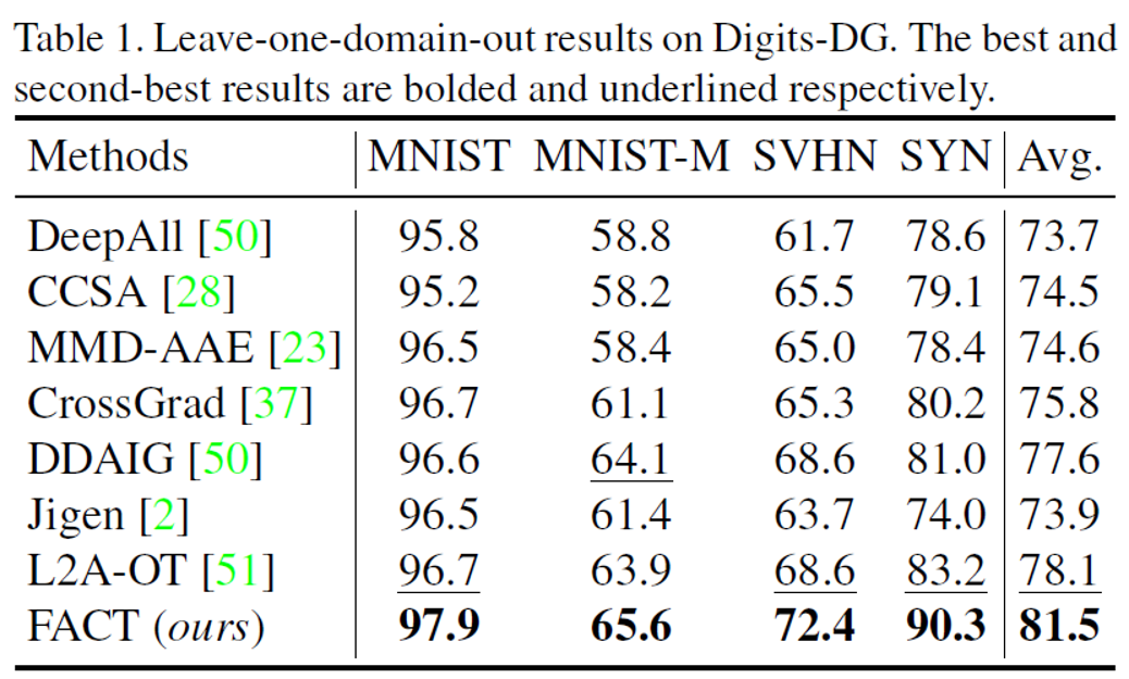 论文笔记36：A Fourier-based Framework for Domain Generalization - 知乎